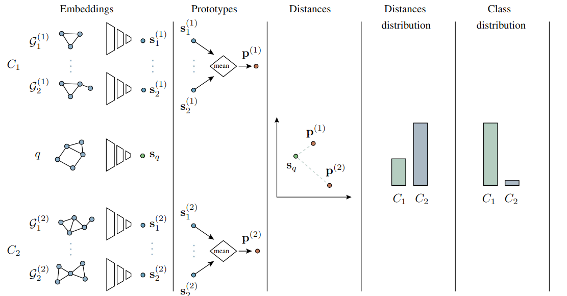 Prototypical Networks architecture. A graph encoder embeds the supports graphs, the embeddings that belong to the same class are averaged to obtain the class prototype p. To classify a query graph q, it is embedded in the same space of the supports. The distances in the latent space between the query and the prototypes determine the similarities and thus the probability distribution of the query among the different classes, computed as in .