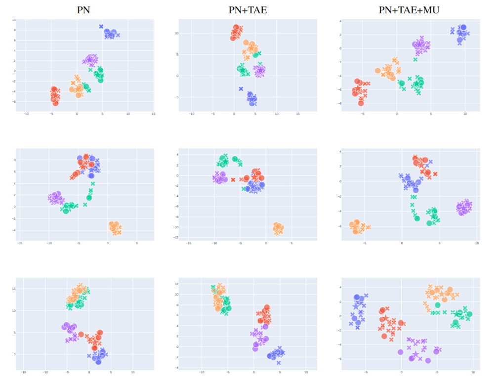 Visualization of novel episodes latent spaces from the COIL-DEL dataset, through T-SNE dimensionality reduction. Each row is a different episode, the colors represent novel classes, the crosses are the queries, the circles are the supports and the stars are the prototypes. The left column is produced with the base model PN, the middle one with the PN+TAE model, the right one with the full model PN+TAE+MU. This comparison shows the TAE and MU regularizations improve the class separation in the latent space, in particular our novel data augmentation MU is essential to obtain accurate latent clusters.