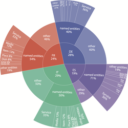 Play música alegre: A Large-Scale Empirical Analysis of Cross-Lingual Phenomena in Voice Assistant Interactions