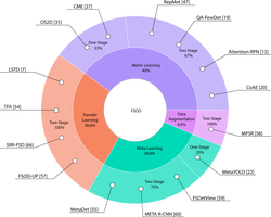 Few-Shot Object Detection: A Survey