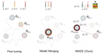 MASS: MoErging through Adaptive Subspace Selection
