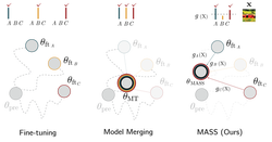 MASS: MoErging through Adaptive Subspace Selection