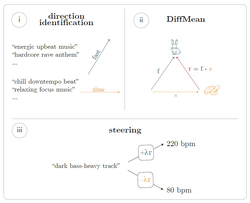 Activation Patching for Interpretable Steering in Music Generation
