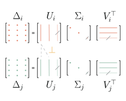 Task Singular Vectors: Reducing Task Interference in Model Merging