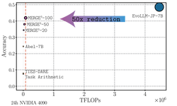 MERGE³: Efficient Evolutionary Merging on Consumer-grade GPUs
