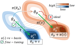 Update Your Transformer to the Latest Release: Re-Basin of Task Vectors