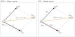 On Task Vectors and Gradients