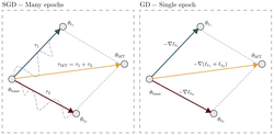 On Task Vectors and Gradients