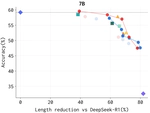 Multi-objective Evolutionary Merging Enables Efficient Reasoning Models