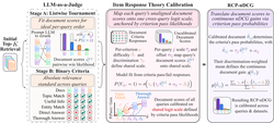 Rubric-Calibrated Preferences: Cross-Query Calibration of LLM Judgments via Item Response Theory