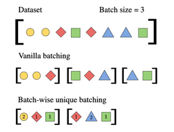 Mitigating the Burden of Redundant Datasets via Batch-Wise Unique Samples and Frequency-Aware Losses