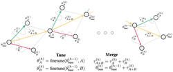 ATM: Improving Model Merging by Alternating Tuning and Merging